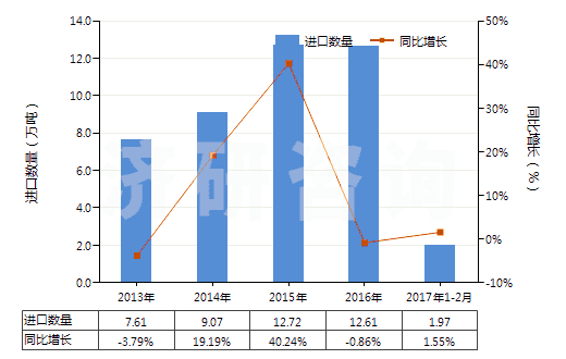 2013-2017年2月中國其他芳香多元羧酸及其酸酐等及其衍生物(HS29173990)進(jìn)口量及增速統(tǒng)計(jì)